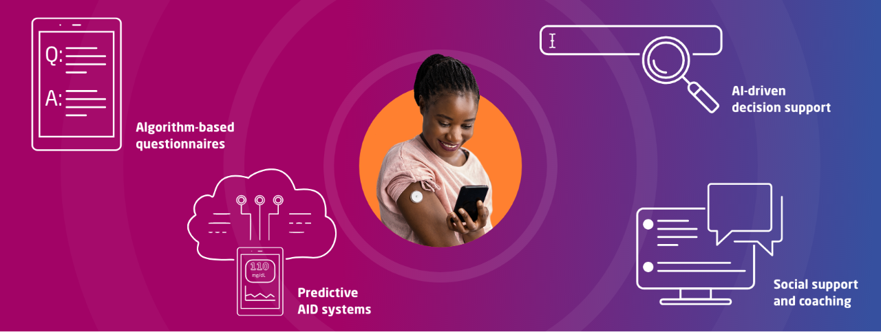 Infographic listing 4 diabetes tech developments: algorithm-based questionnaires, predictive AID systems, AI-driven decision support, and social support and coaching