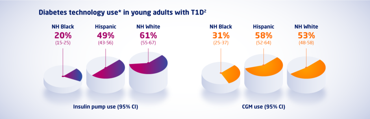 Diabetes technology use in young adults with T1D survey results