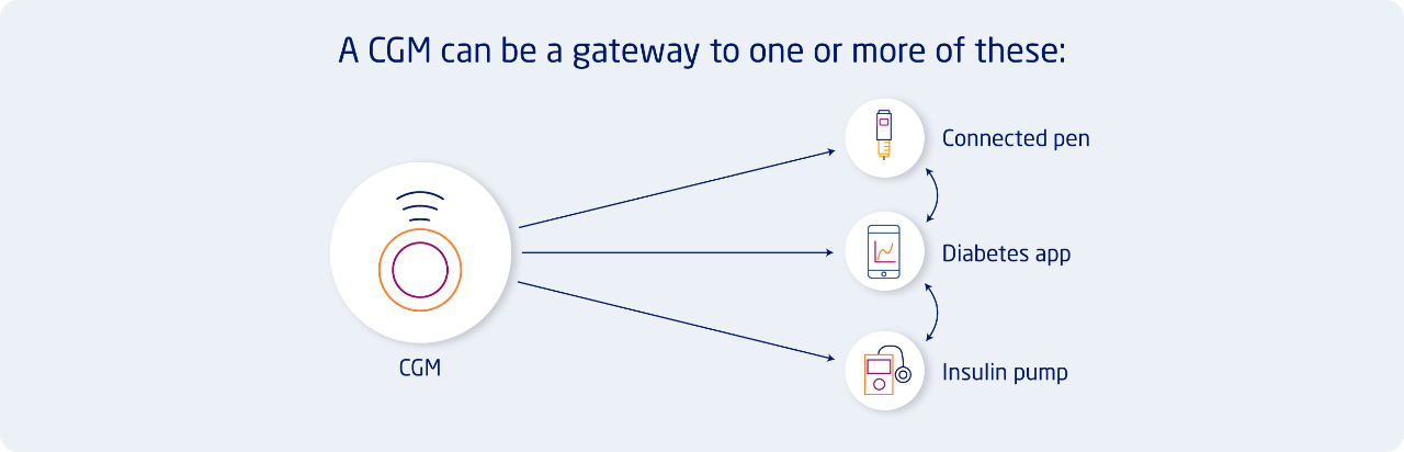CGM with three arrows pointing to a connected pen, diabetes app, and insulin pump